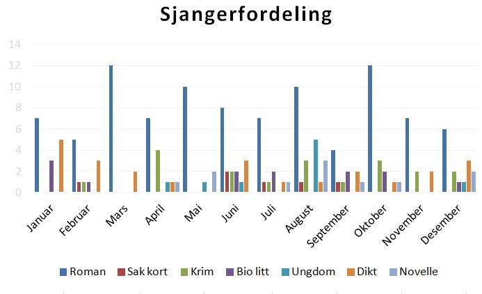 sjangerfordeling ny